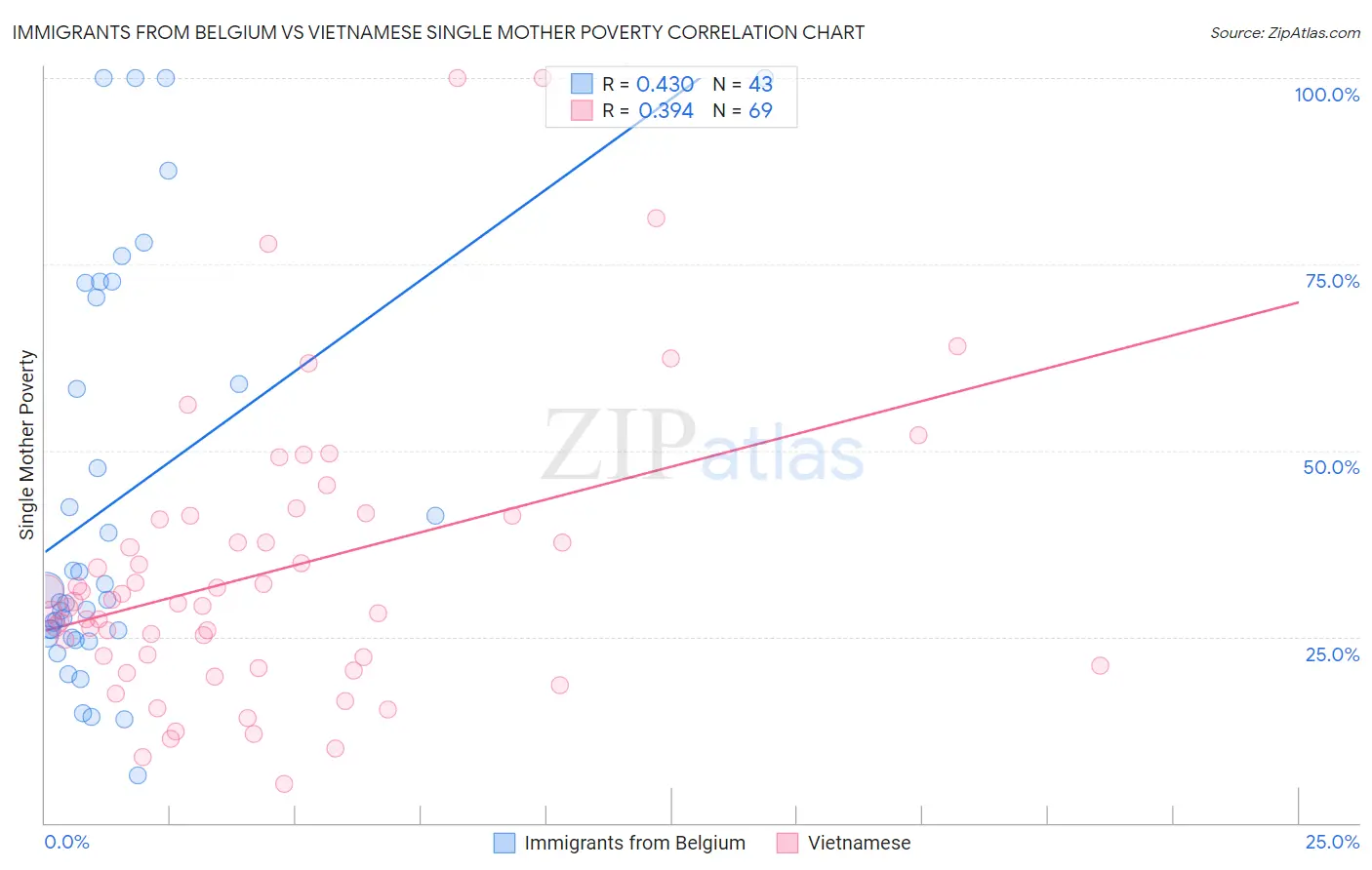 Immigrants from Belgium vs Vietnamese Single Mother Poverty
