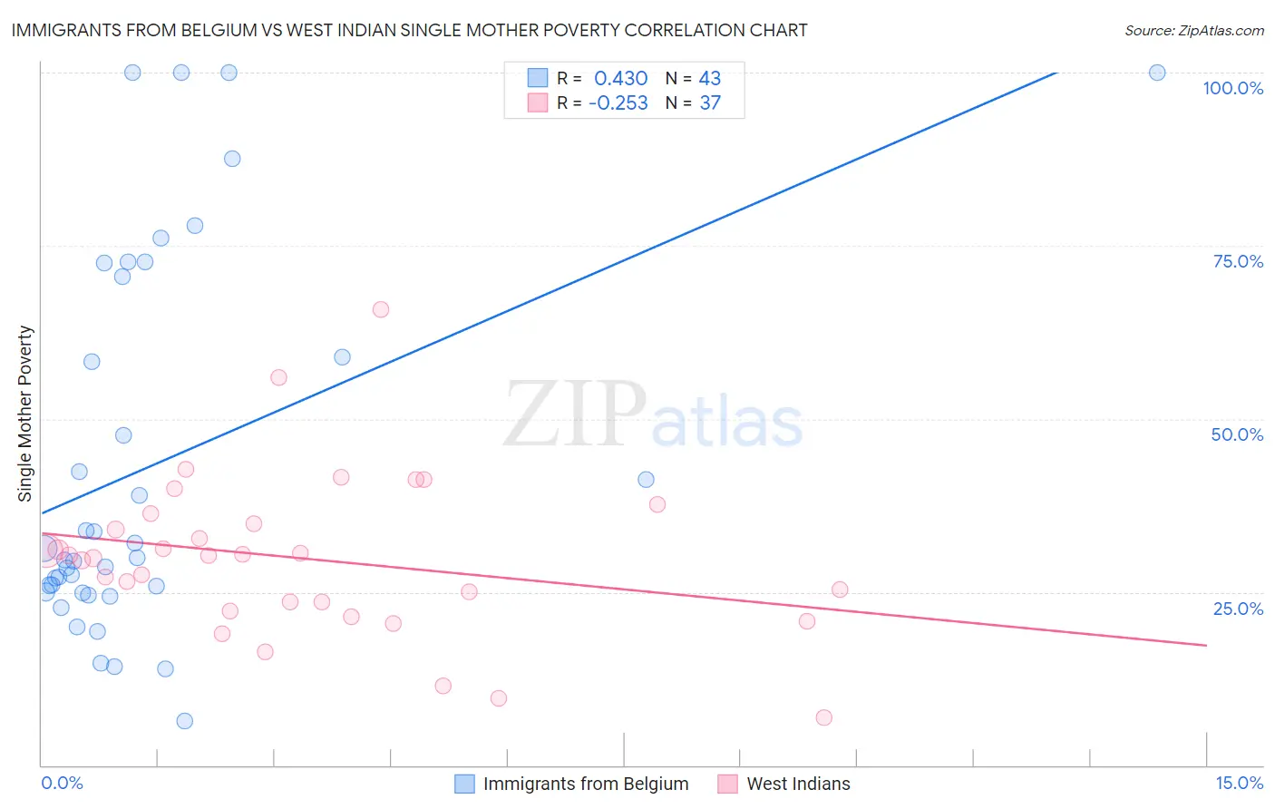 Immigrants from Belgium vs West Indian Single Mother Poverty
