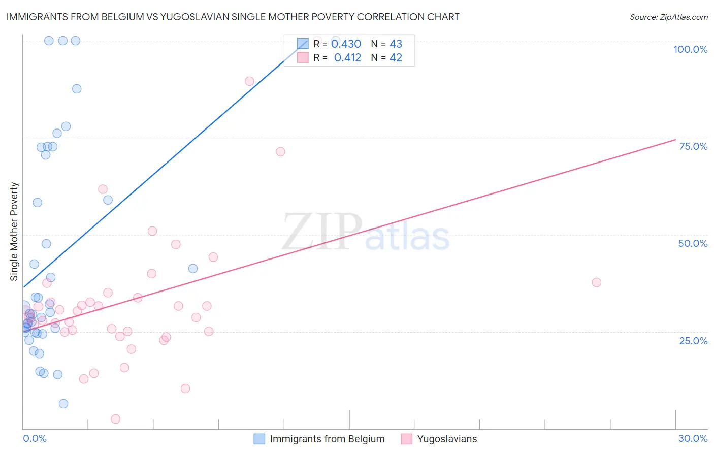 Immigrants from Belgium vs Yugoslavian Single Mother Poverty