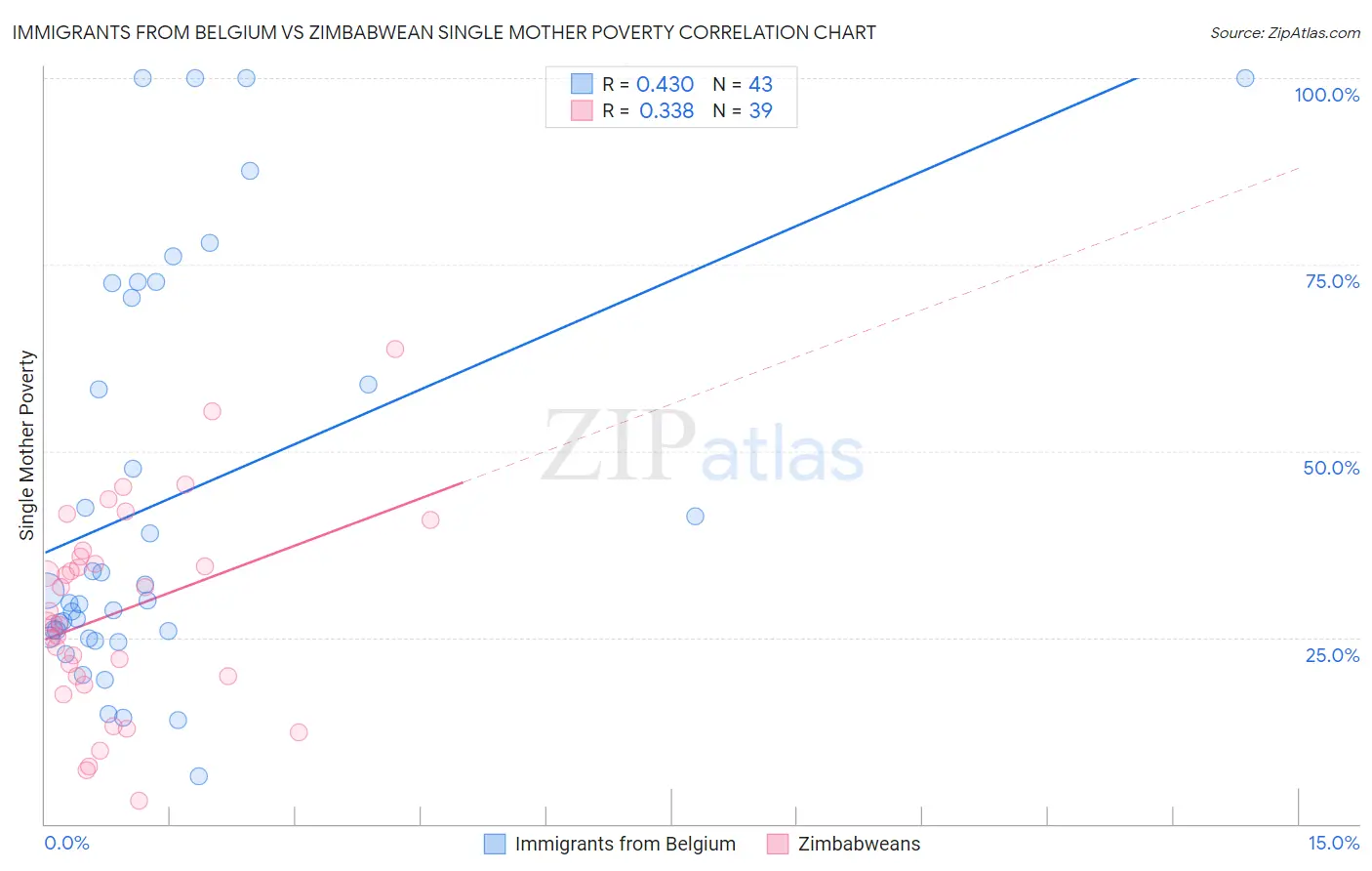 Immigrants from Belgium vs Zimbabwean Single Mother Poverty