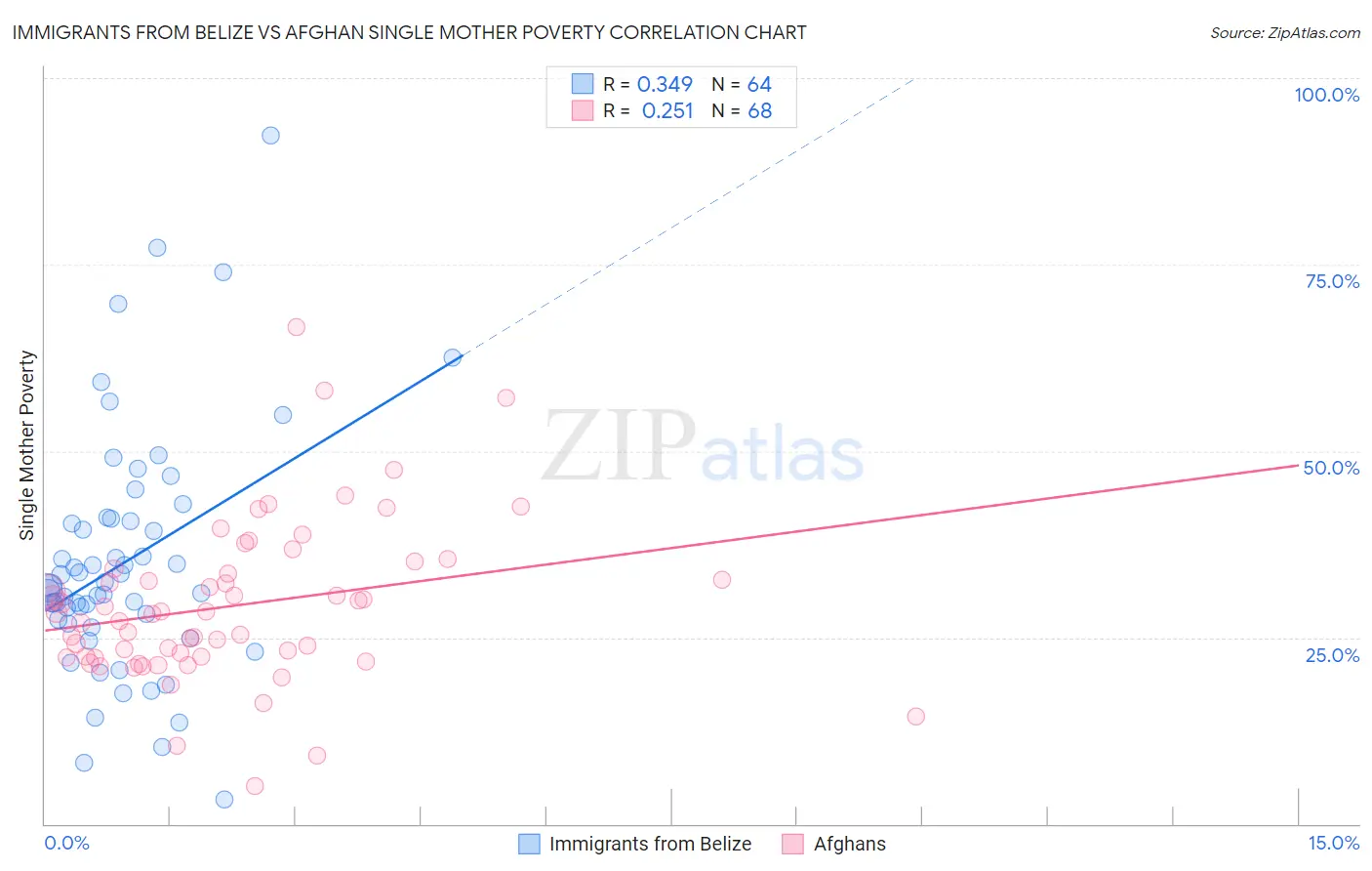 Immigrants from Belize vs Afghan Single Mother Poverty