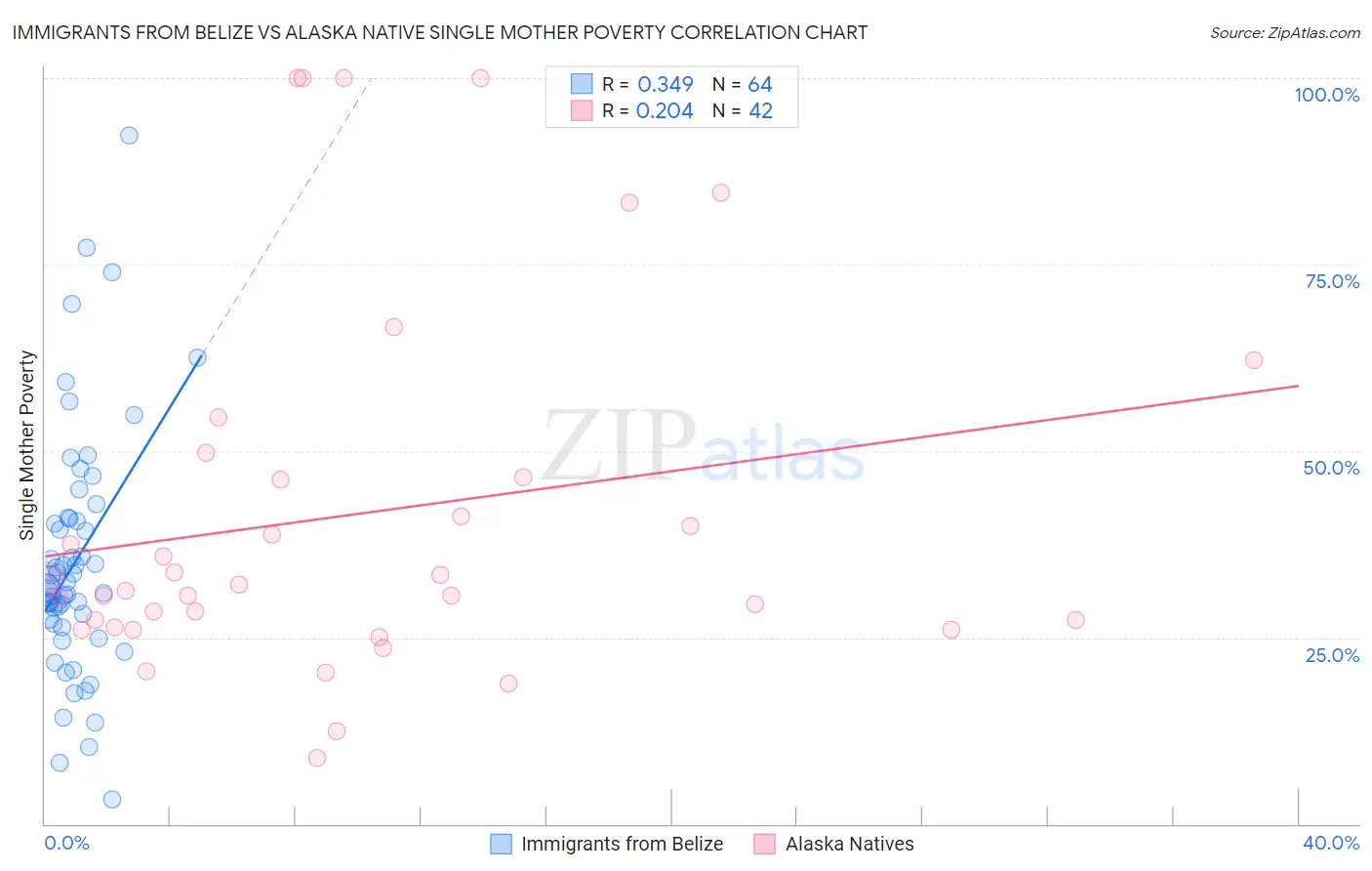 Immigrants from Belize vs Alaska Native Single Mother Poverty