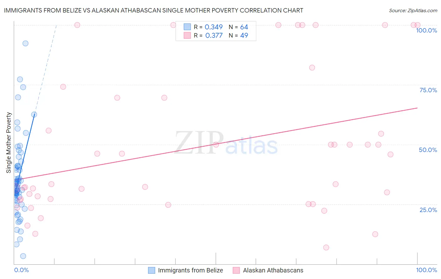 Immigrants from Belize vs Alaskan Athabascan Single Mother Poverty