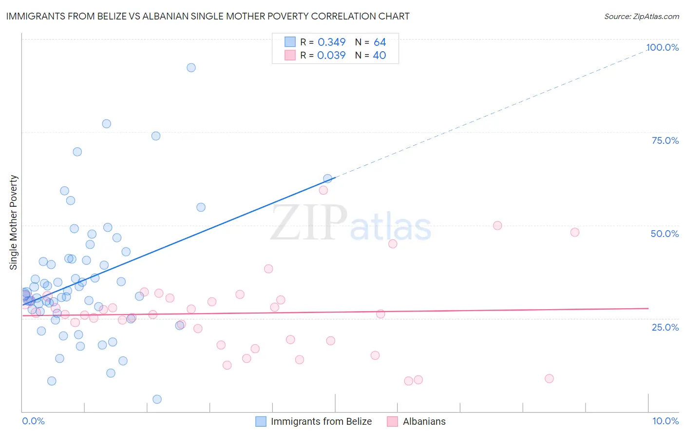 Immigrants from Belize vs Albanian Single Mother Poverty