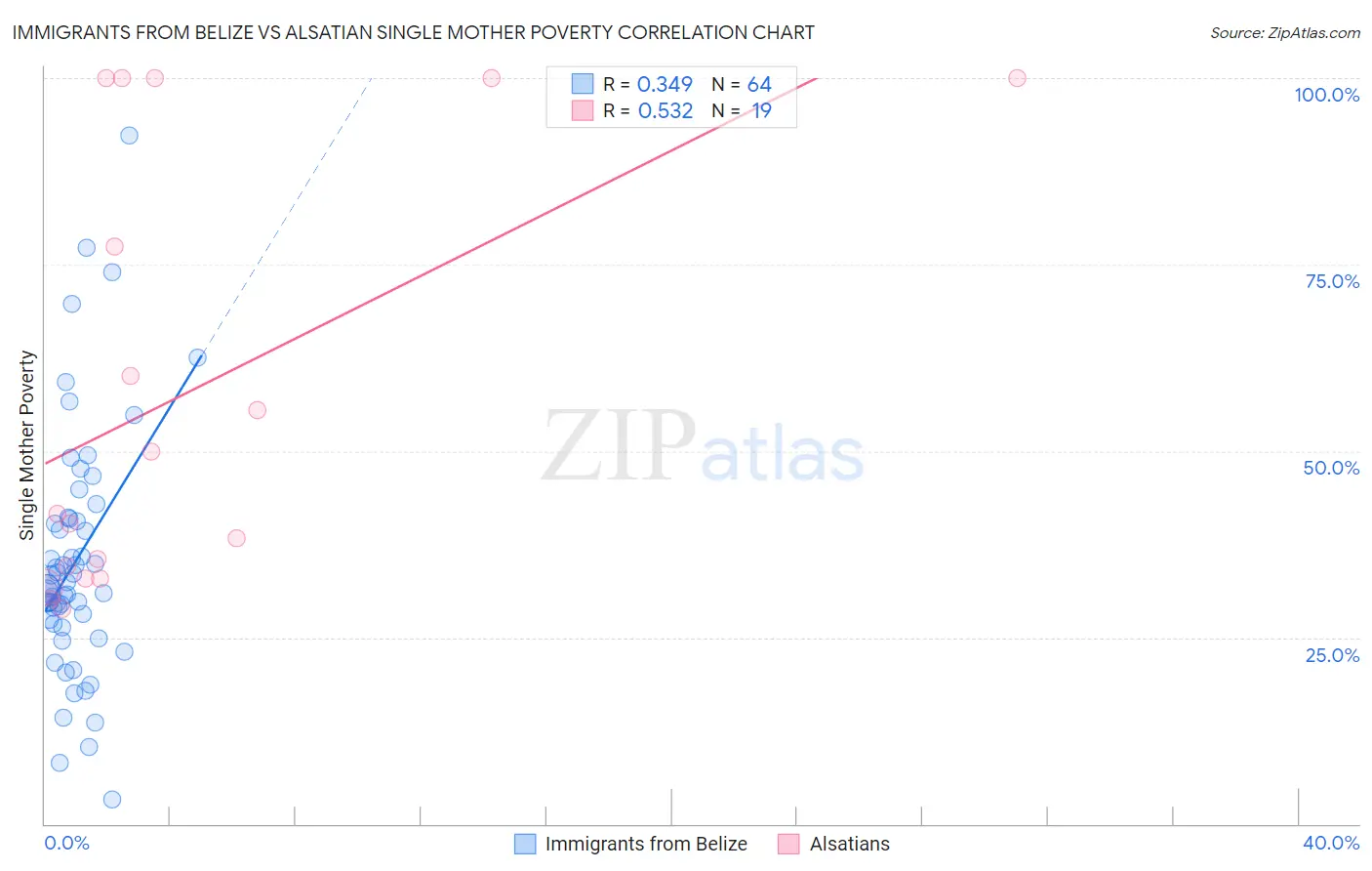 Immigrants from Belize vs Alsatian Single Mother Poverty