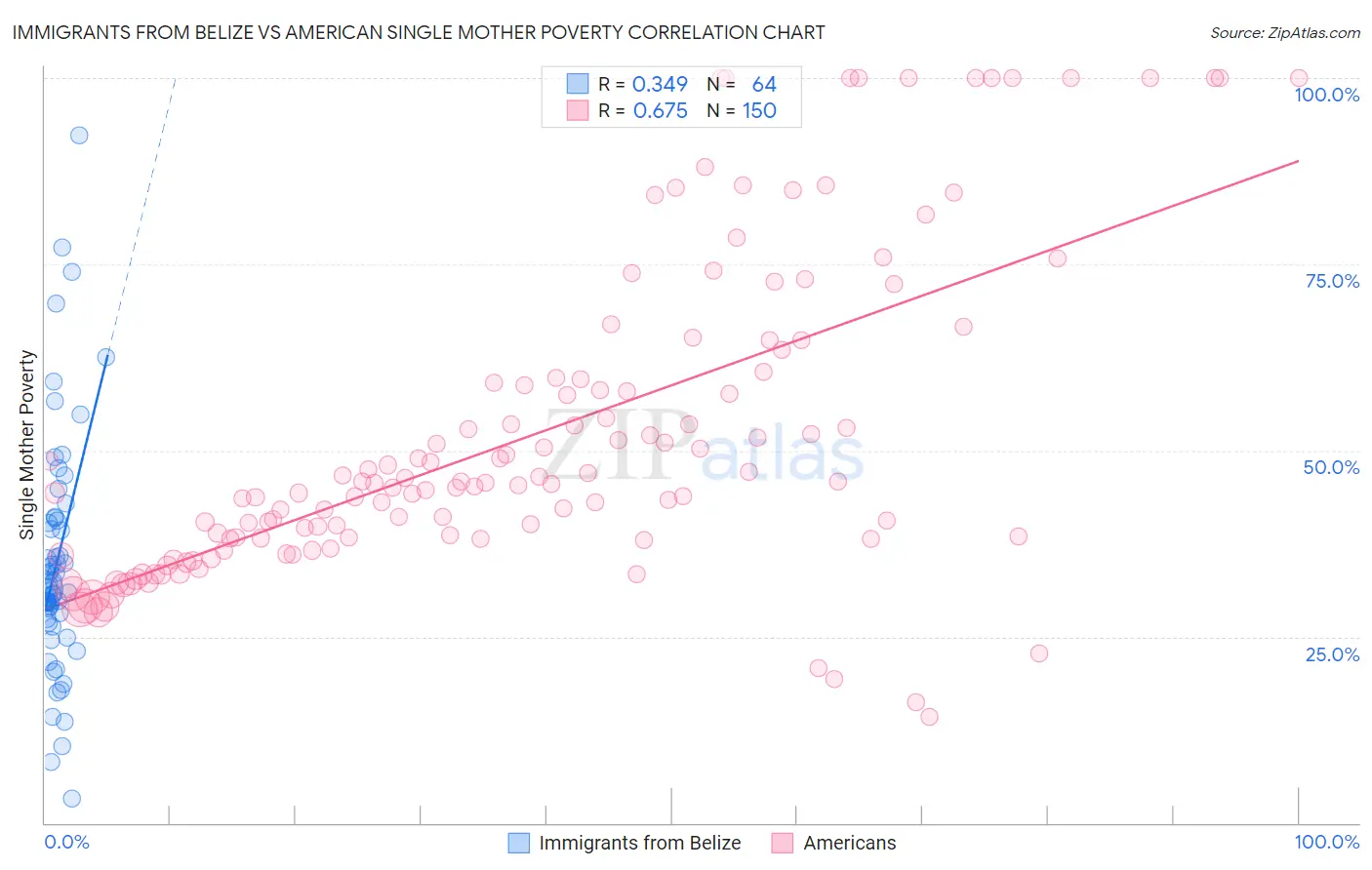 Immigrants from Belize vs American Single Mother Poverty