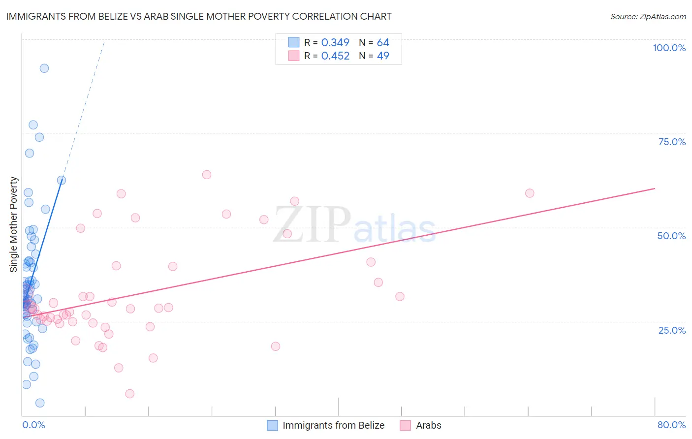 Immigrants from Belize vs Arab Single Mother Poverty