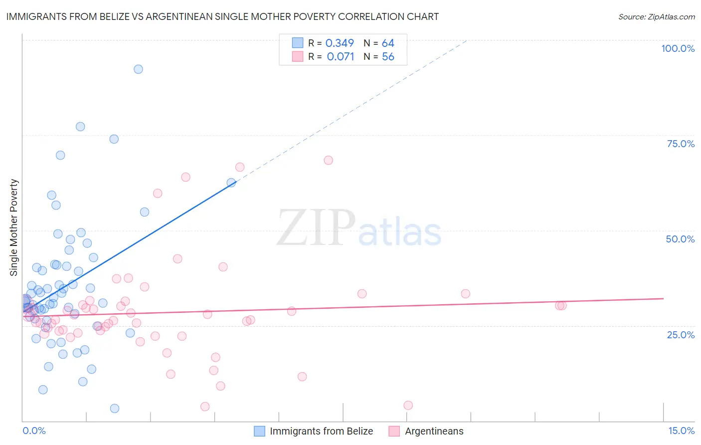 Immigrants from Belize vs Argentinean Single Mother Poverty
