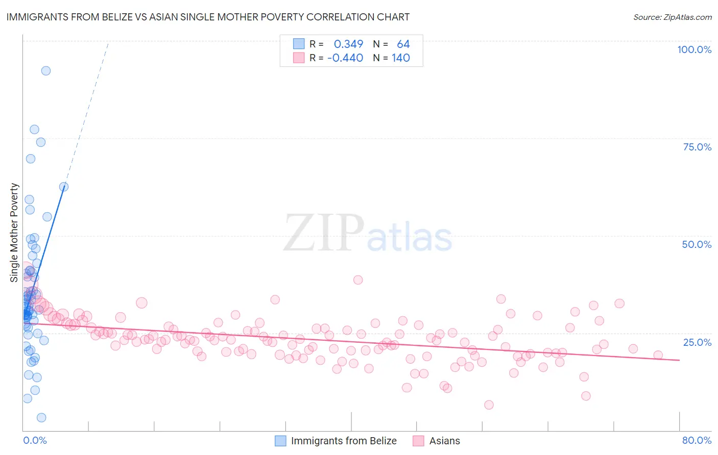 Immigrants from Belize vs Asian Single Mother Poverty