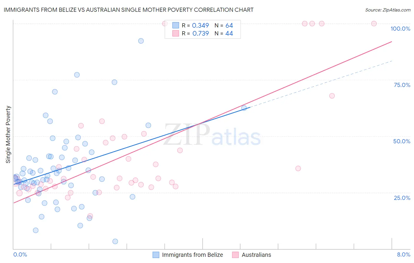 Immigrants from Belize vs Australian Single Mother Poverty