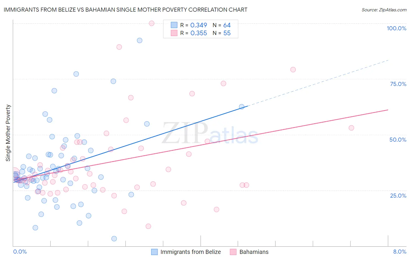 Immigrants from Belize vs Bahamian Single Mother Poverty