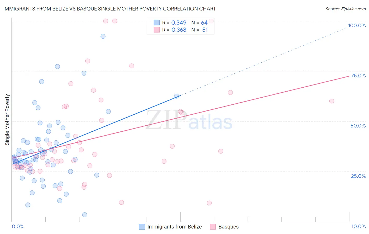 Immigrants from Belize vs Basque Single Mother Poverty