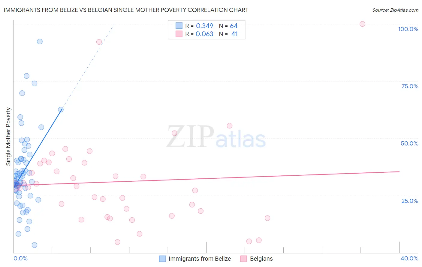 Immigrants from Belize vs Belgian Single Mother Poverty