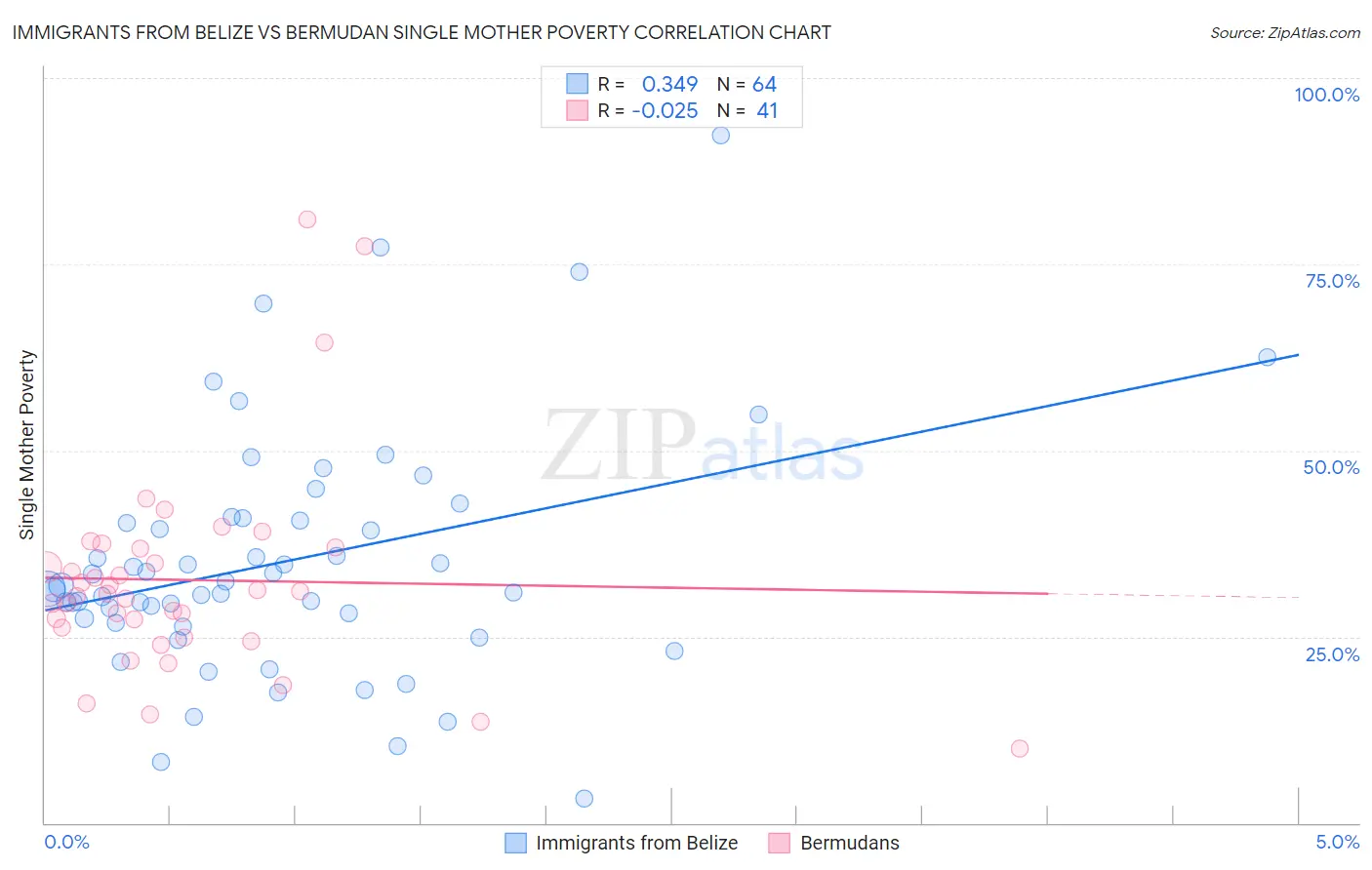 Immigrants from Belize vs Bermudan Single Mother Poverty