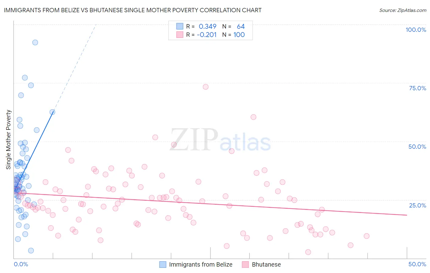 Immigrants from Belize vs Bhutanese Single Mother Poverty