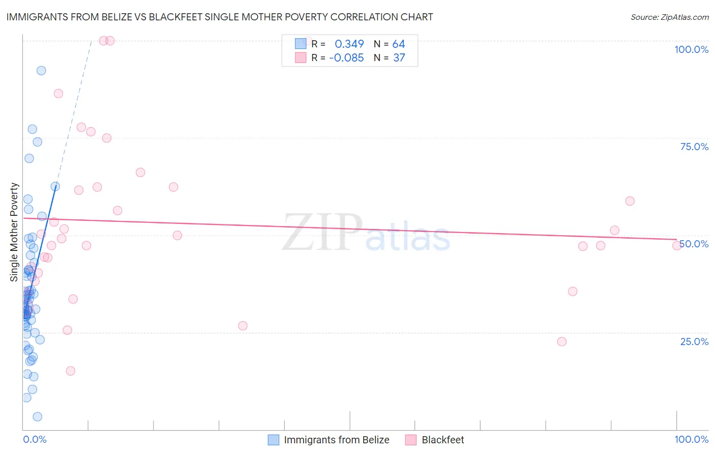 Immigrants from Belize vs Blackfeet Single Mother Poverty