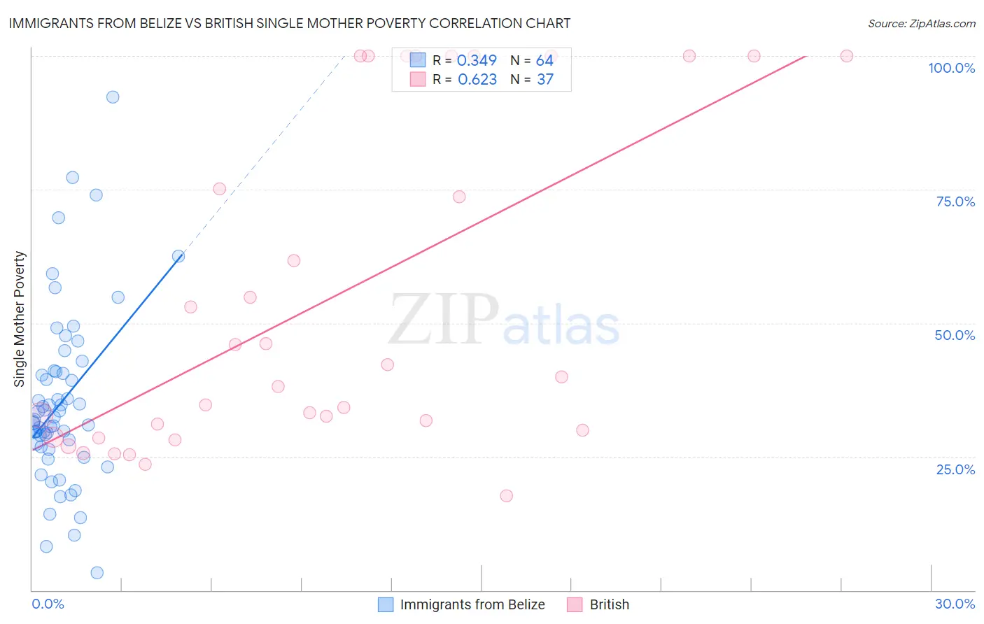 Immigrants from Belize vs British Single Mother Poverty