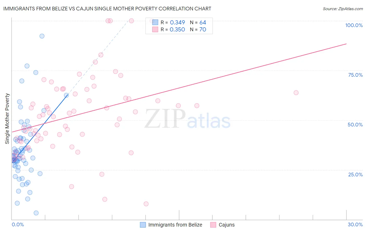 Immigrants from Belize vs Cajun Single Mother Poverty