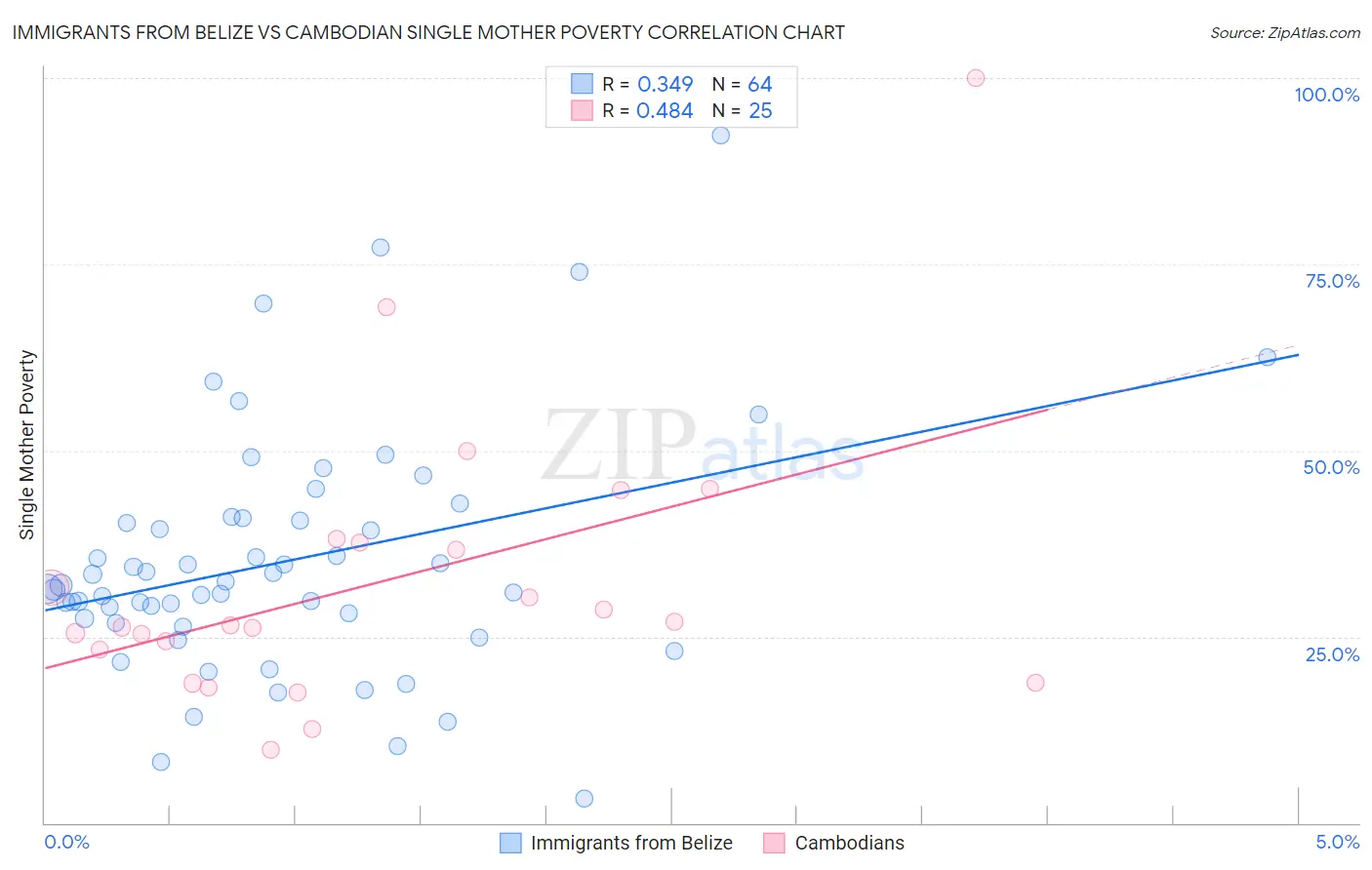 Immigrants from Belize vs Cambodian Single Mother Poverty