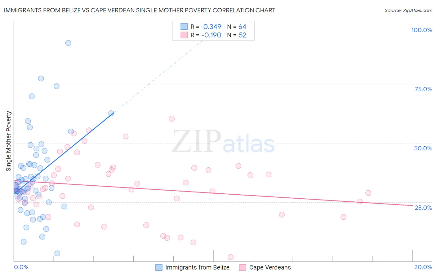Immigrants from Belize vs Cape Verdean Single Mother Poverty