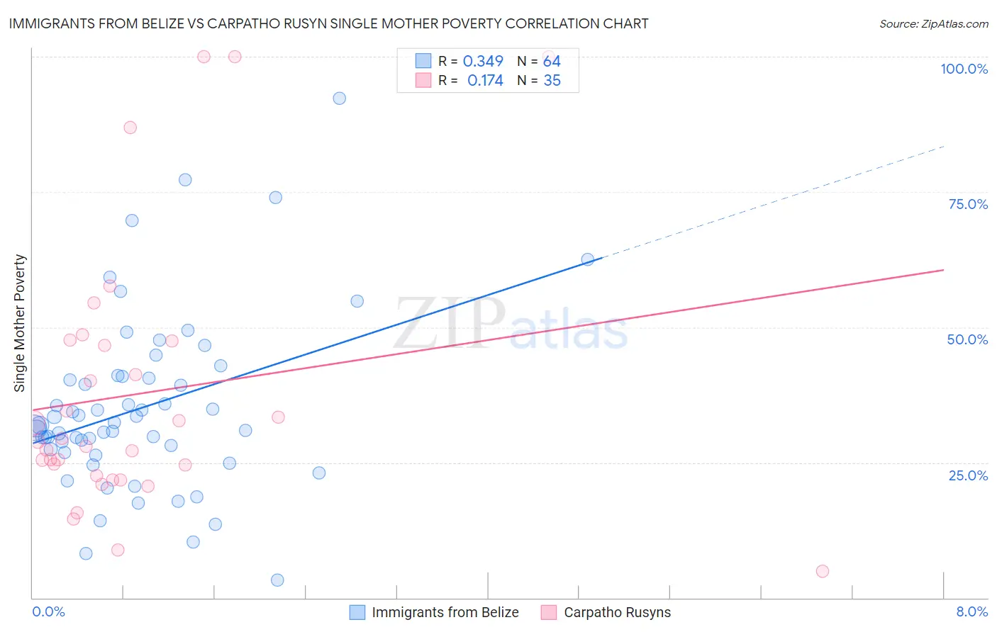 Immigrants from Belize vs Carpatho Rusyn Single Mother Poverty