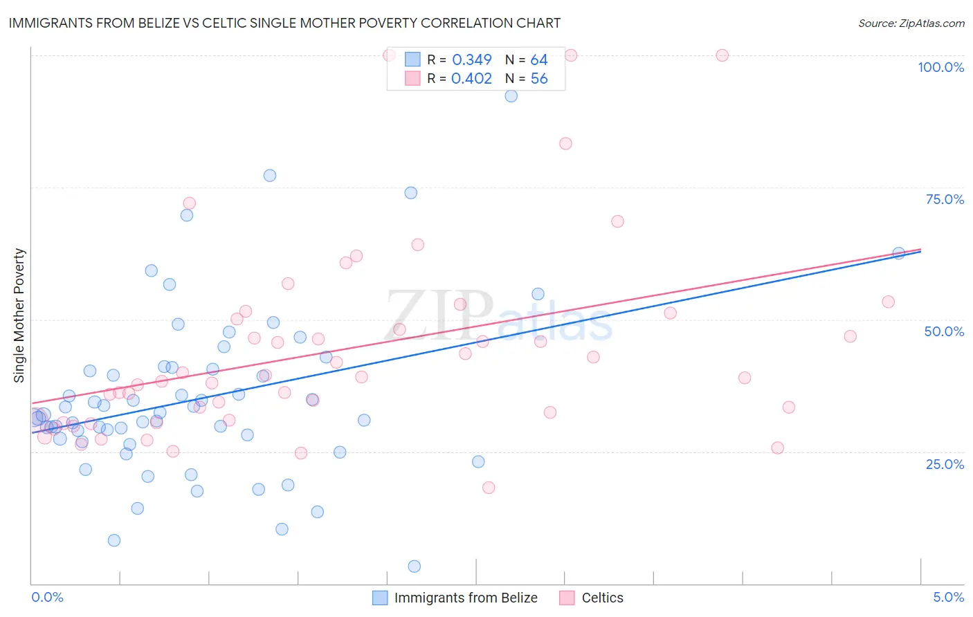 Immigrants from Belize vs Celtic Single Mother Poverty