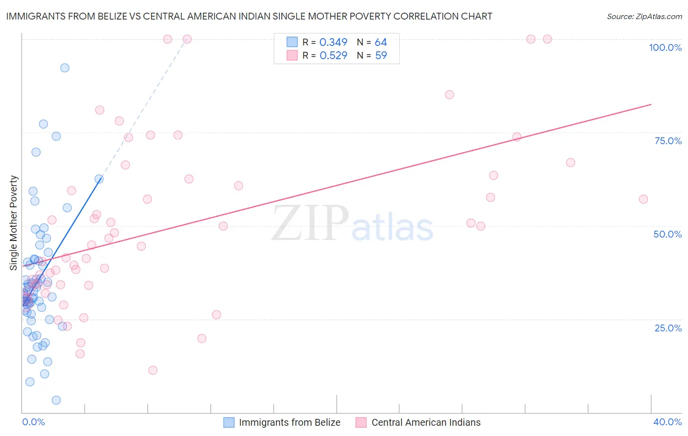 Immigrants from Belize vs Central American Indian Single Mother Poverty