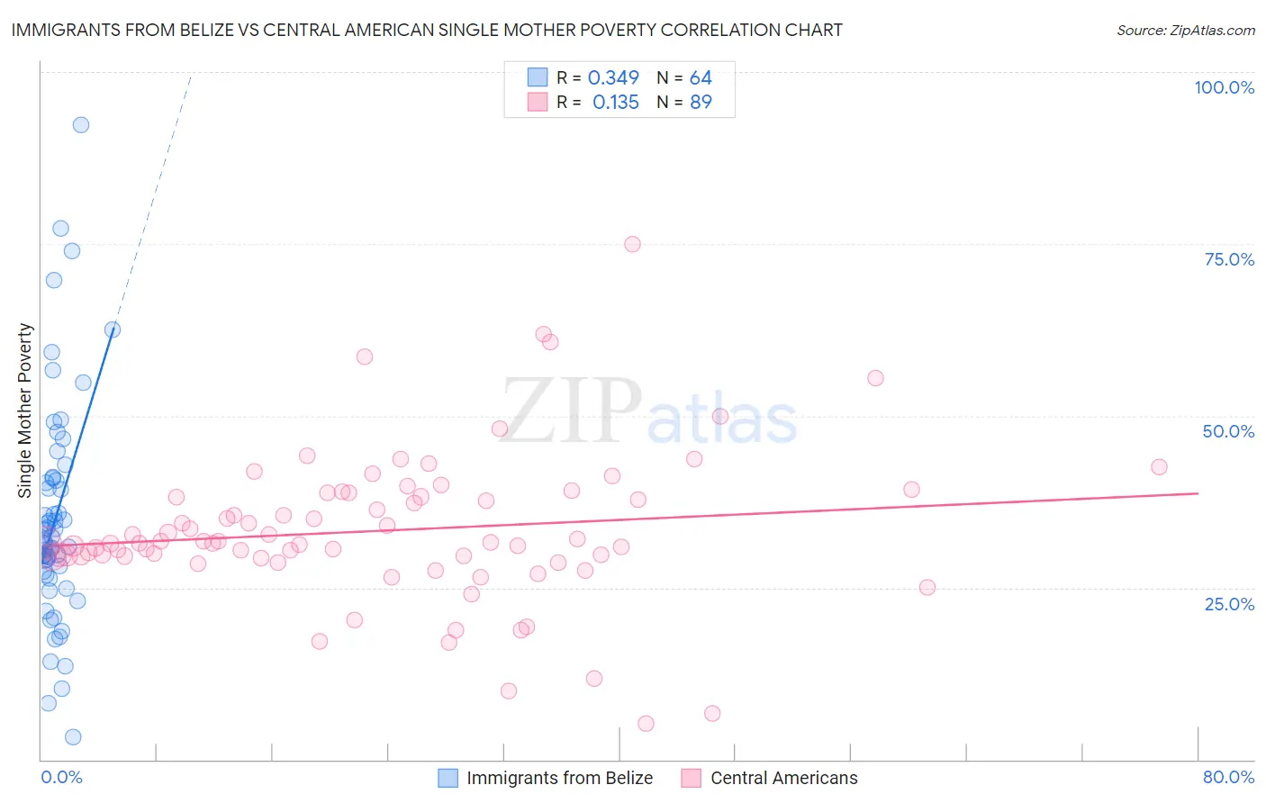 Immigrants from Belize vs Central American Single Mother Poverty