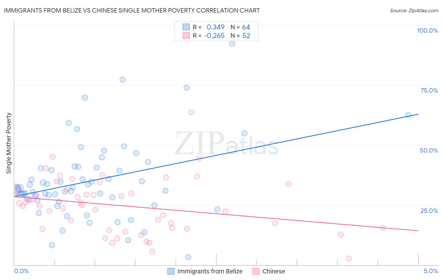 Immigrants from Belize vs Chinese Single Mother Poverty