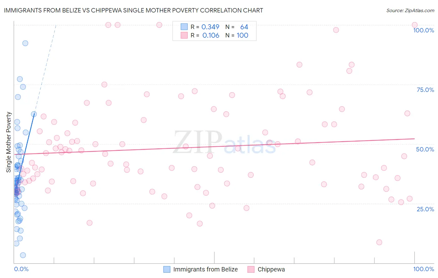 Immigrants from Belize vs Chippewa Single Mother Poverty