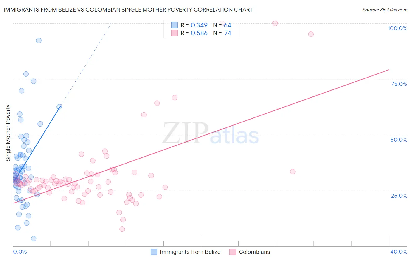 Immigrants from Belize vs Colombian Single Mother Poverty