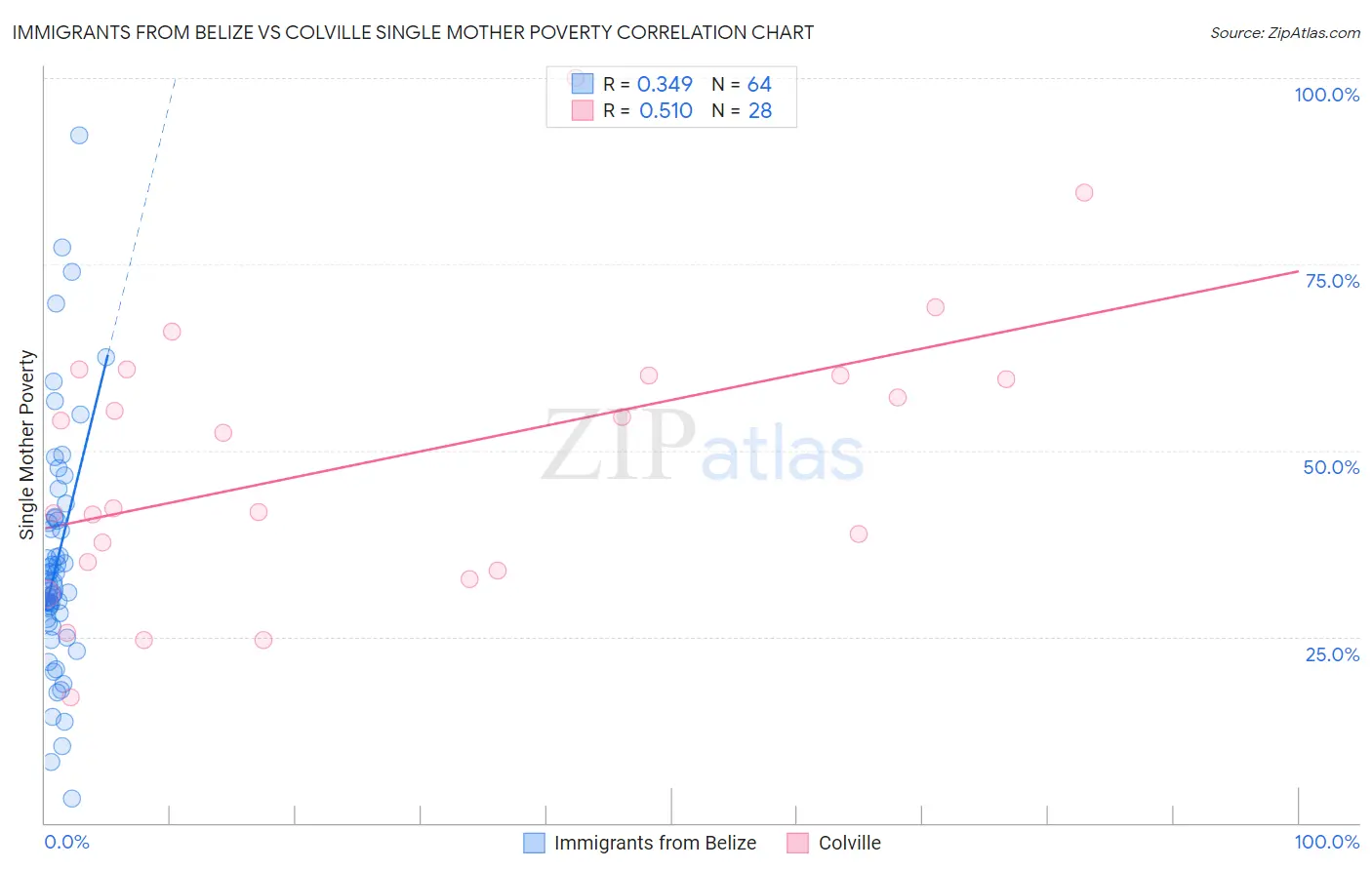 Immigrants from Belize vs Colville Single Mother Poverty