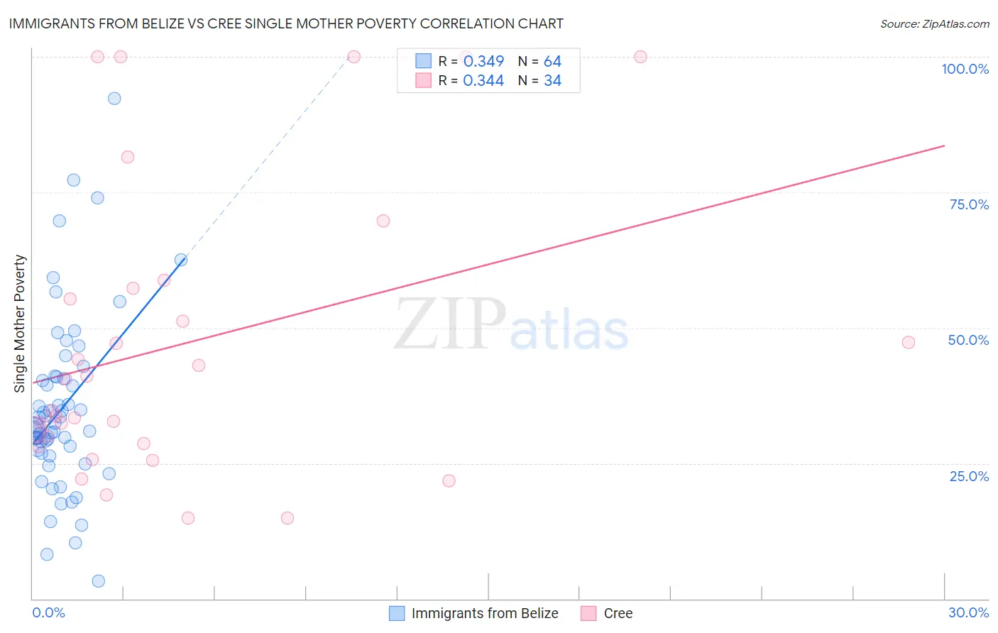 Immigrants from Belize vs Cree Single Mother Poverty