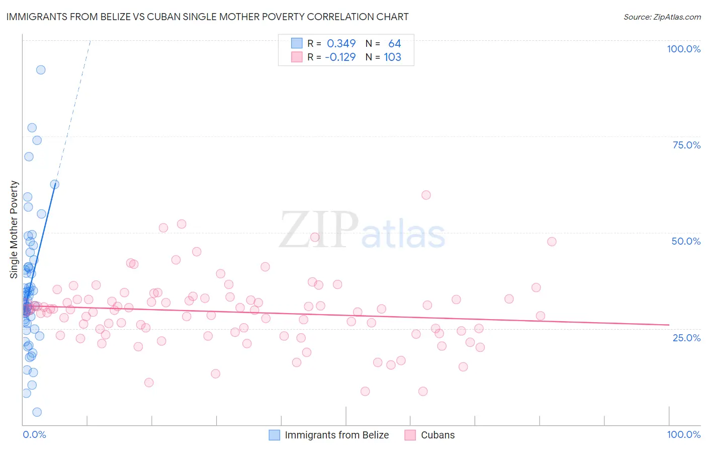 Immigrants from Belize vs Cuban Single Mother Poverty