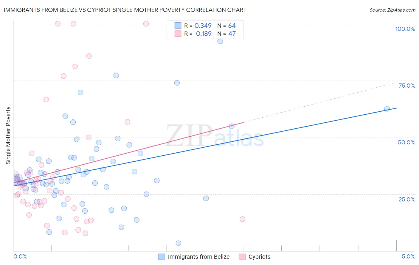 Immigrants from Belize vs Cypriot Single Mother Poverty