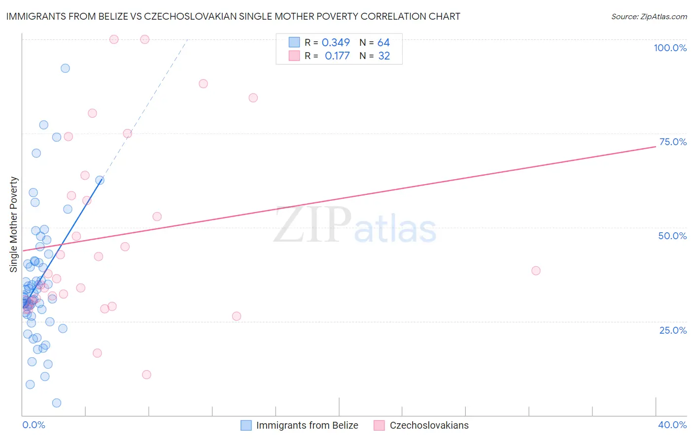 Immigrants from Belize vs Czechoslovakian Single Mother Poverty