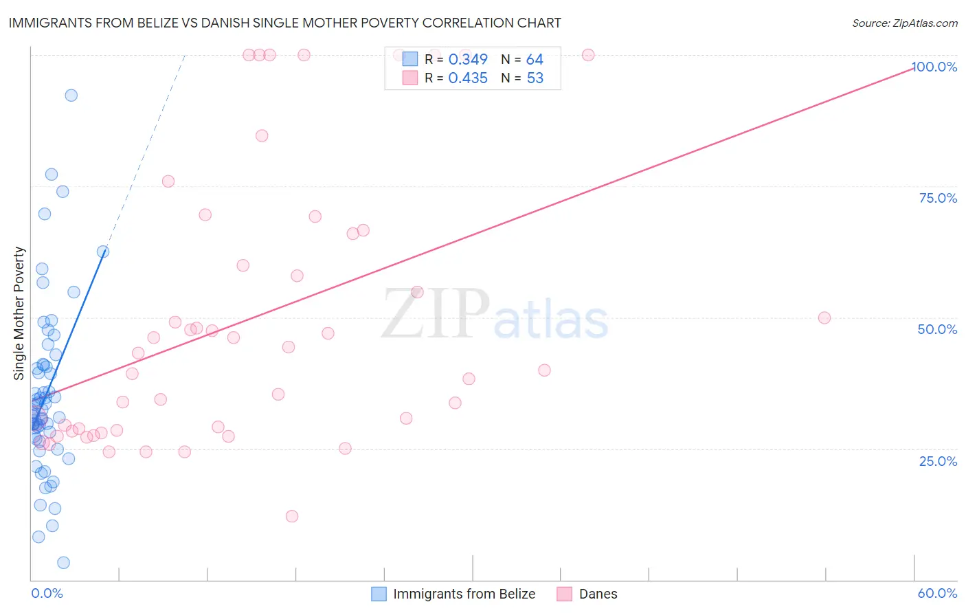 Immigrants from Belize vs Danish Single Mother Poverty