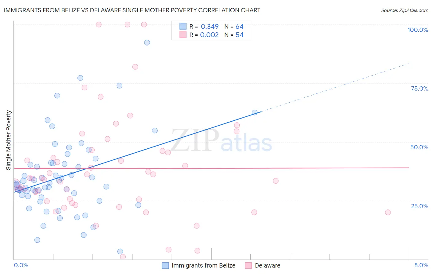 Immigrants from Belize vs Delaware Single Mother Poverty