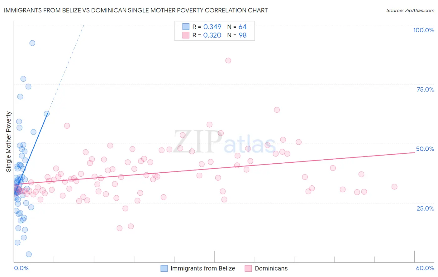 Immigrants from Belize vs Dominican Single Mother Poverty