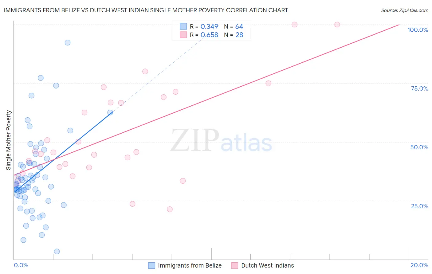 Immigrants from Belize vs Dutch West Indian Single Mother Poverty