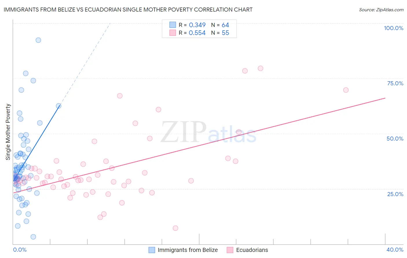 Immigrants from Belize vs Ecuadorian Single Mother Poverty