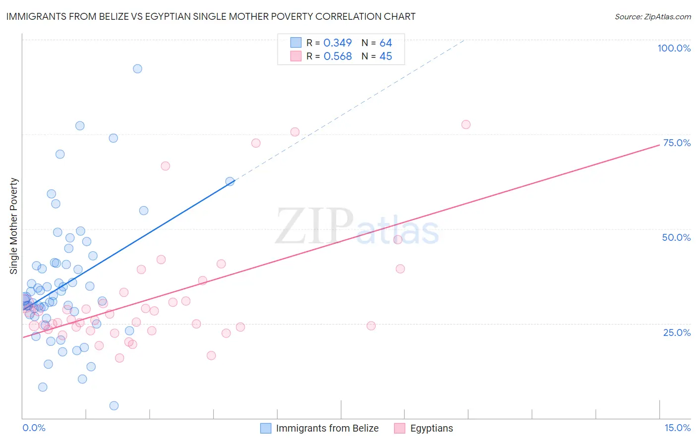 Immigrants from Belize vs Egyptian Single Mother Poverty