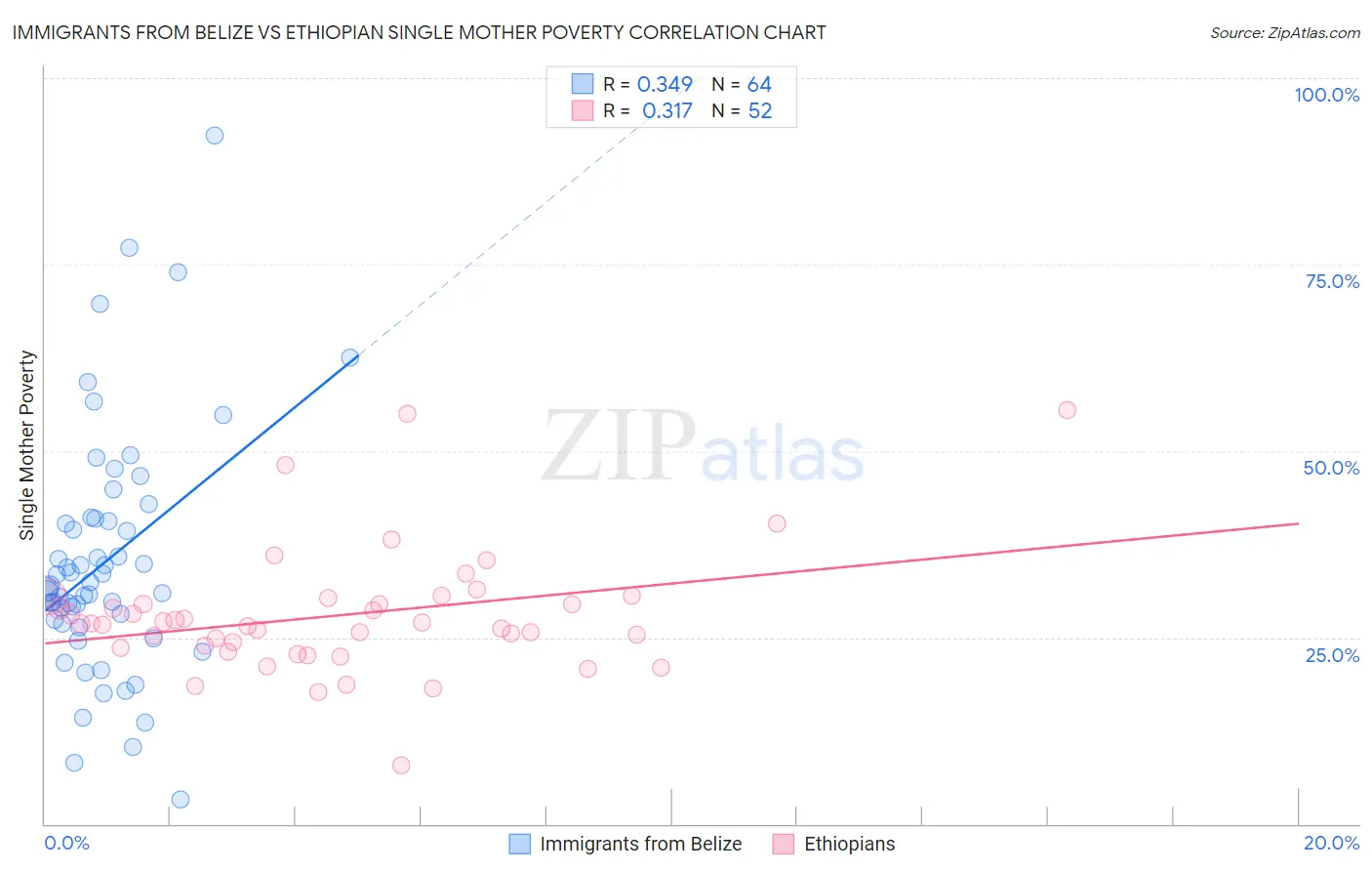 Immigrants from Belize vs Ethiopian Single Mother Poverty