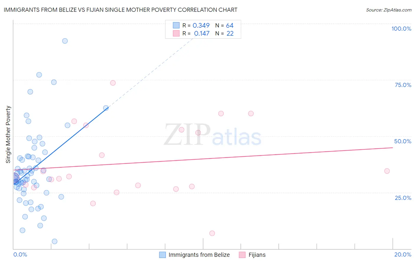 Immigrants from Belize vs Fijian Single Mother Poverty