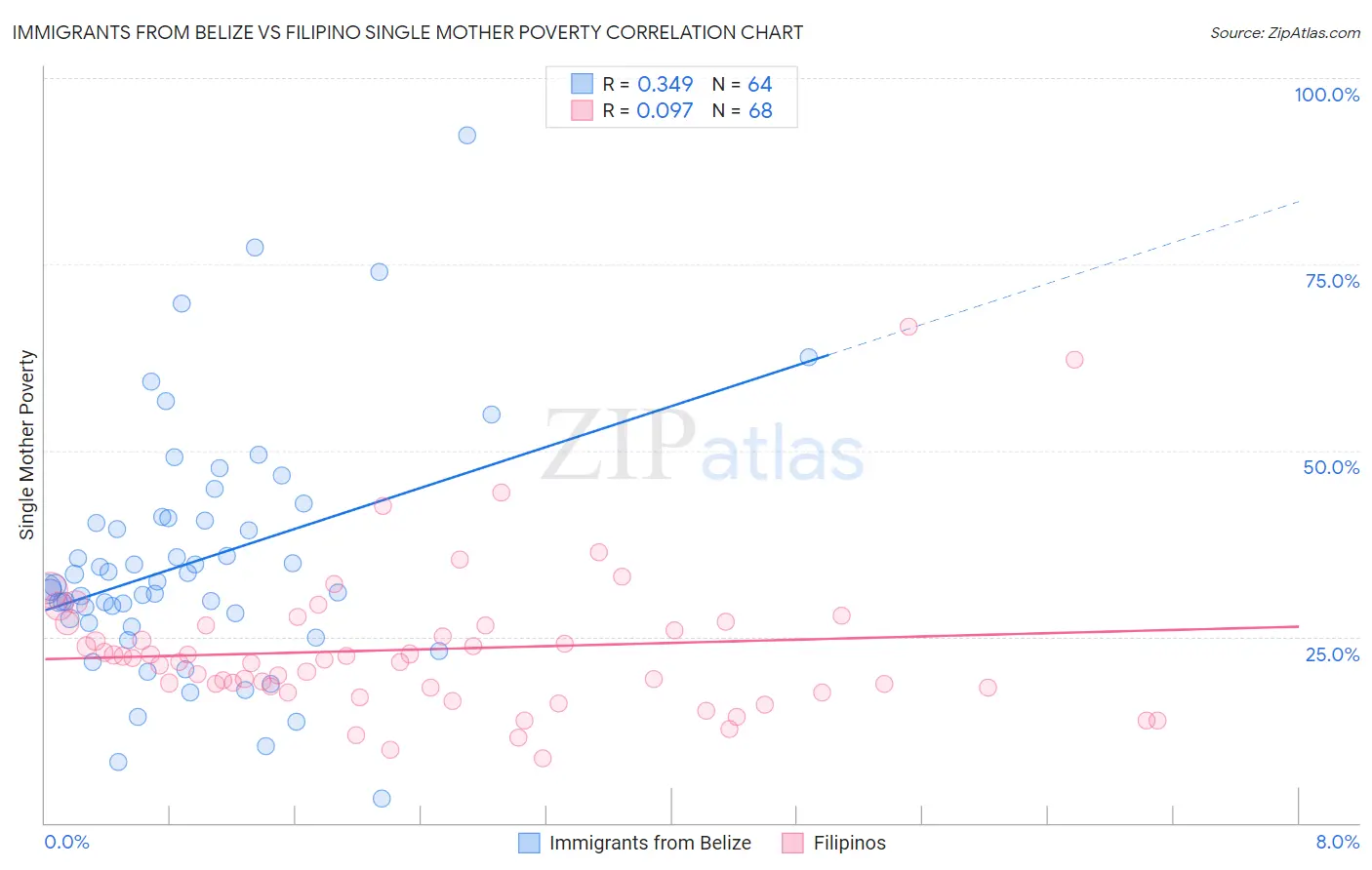 Immigrants from Belize vs Filipino Single Mother Poverty