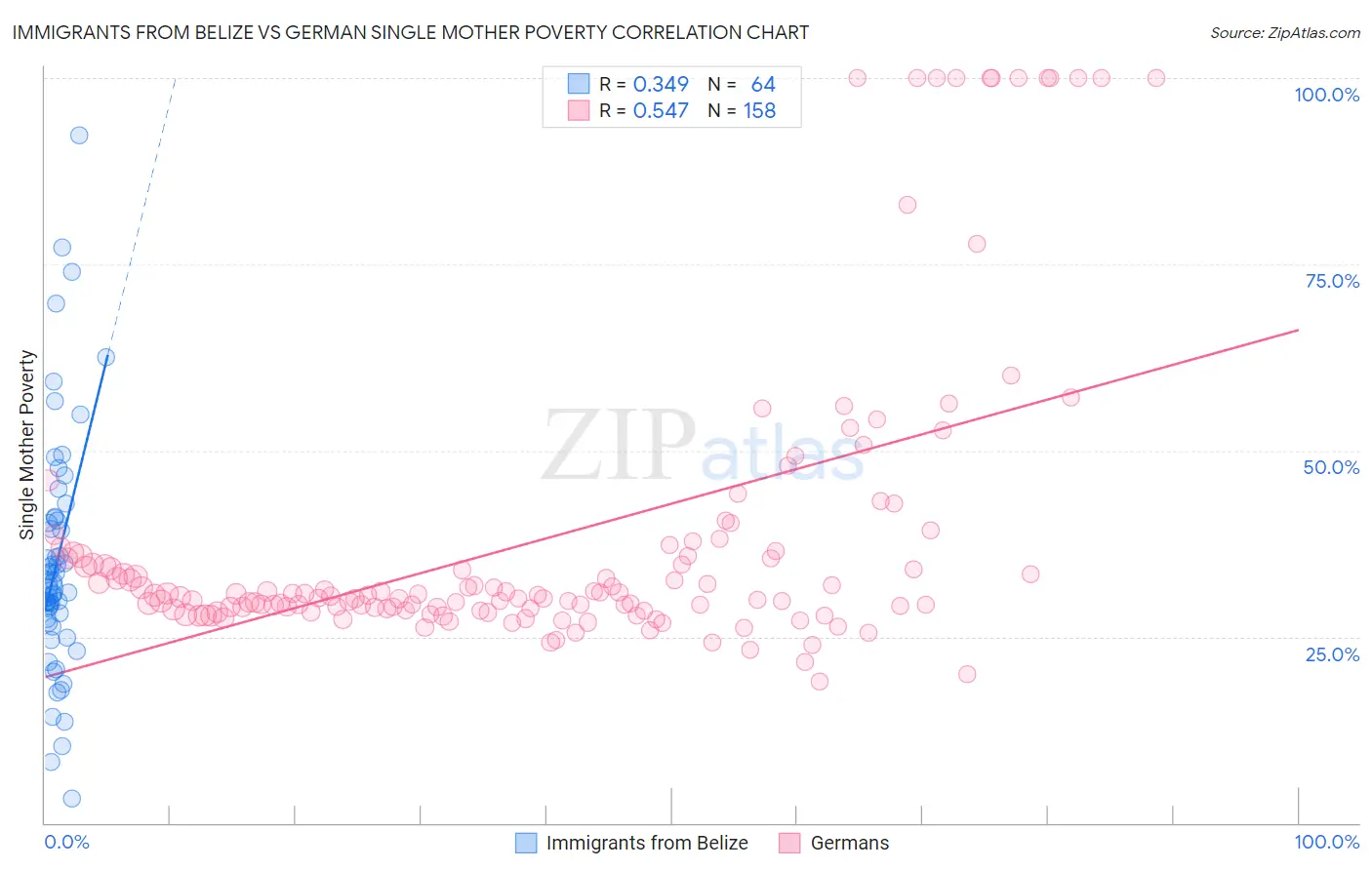 Immigrants from Belize vs German Single Mother Poverty