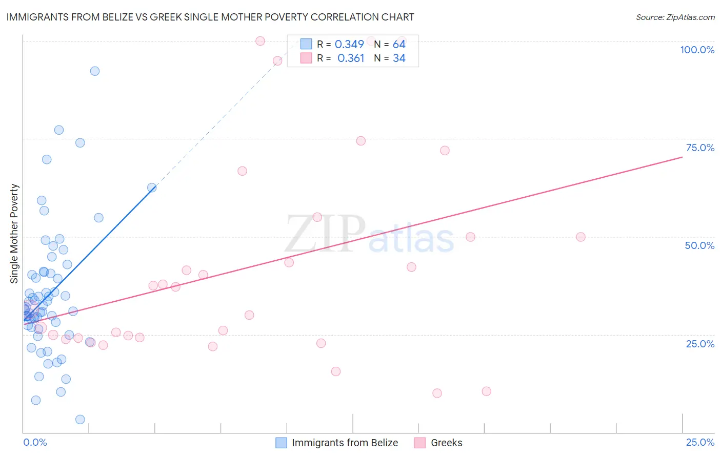 Immigrants from Belize vs Greek Single Mother Poverty