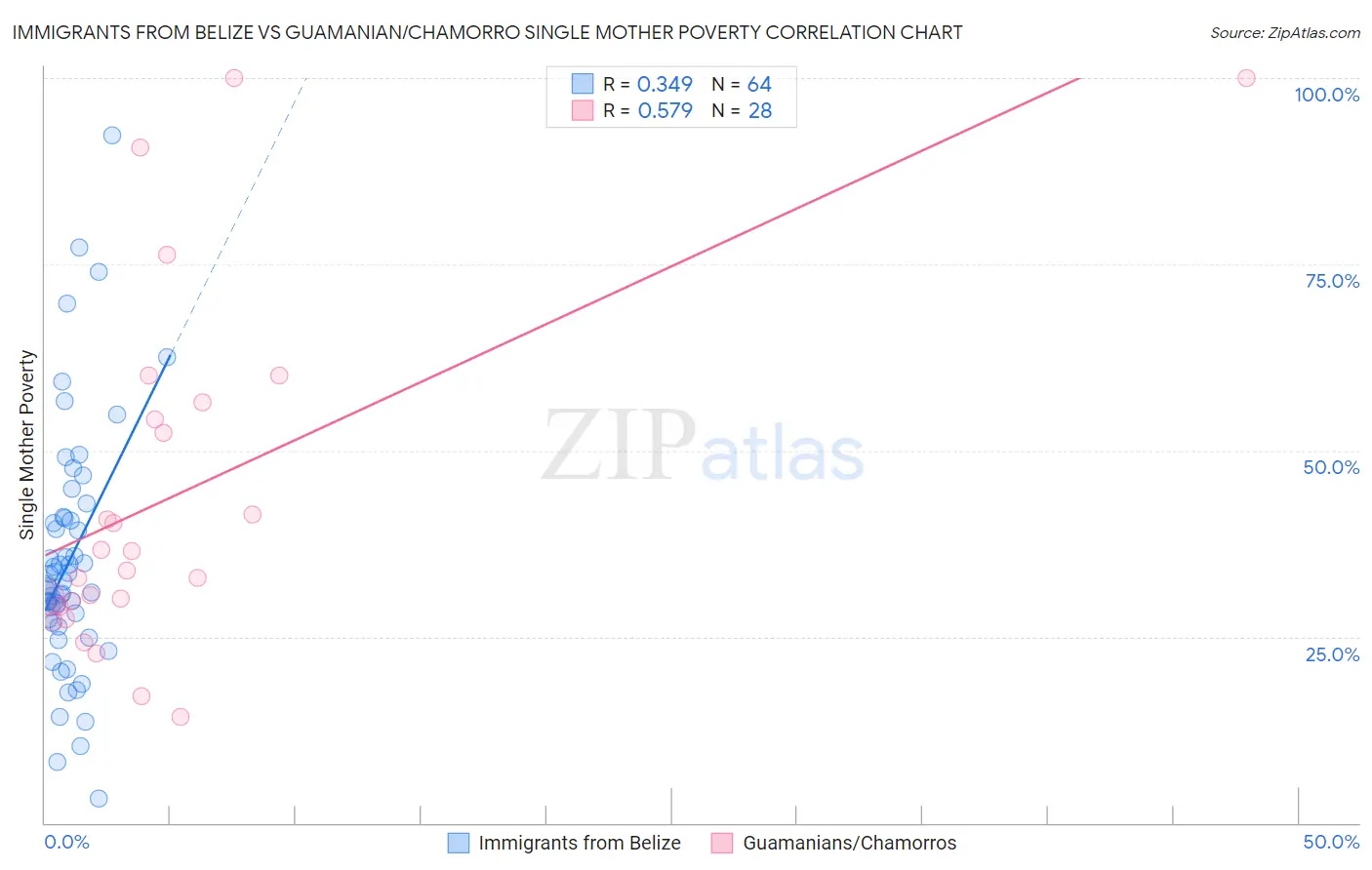 Immigrants from Belize vs Guamanian/Chamorro Single Mother Poverty