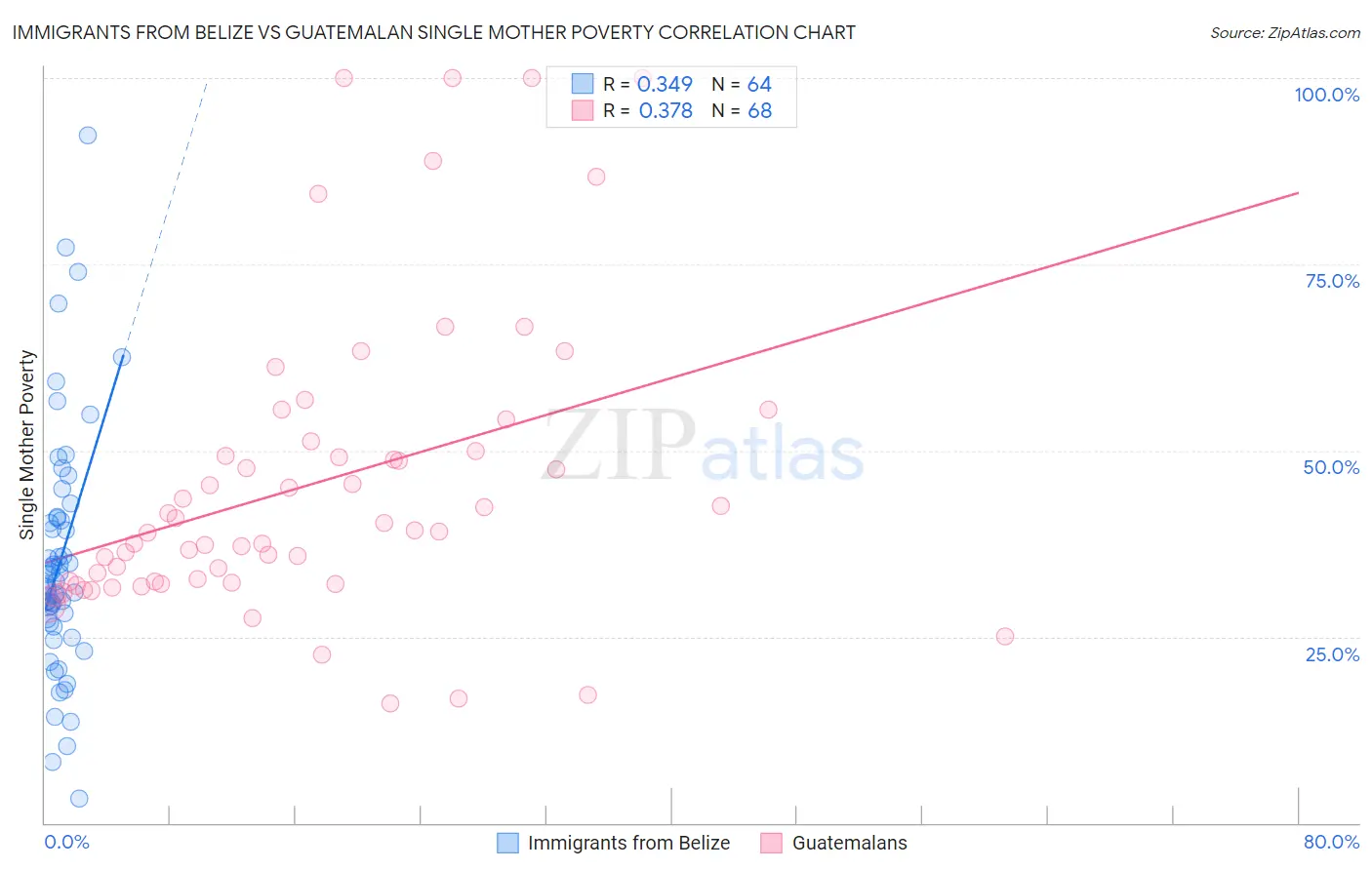 Immigrants from Belize vs Guatemalan Single Mother Poverty