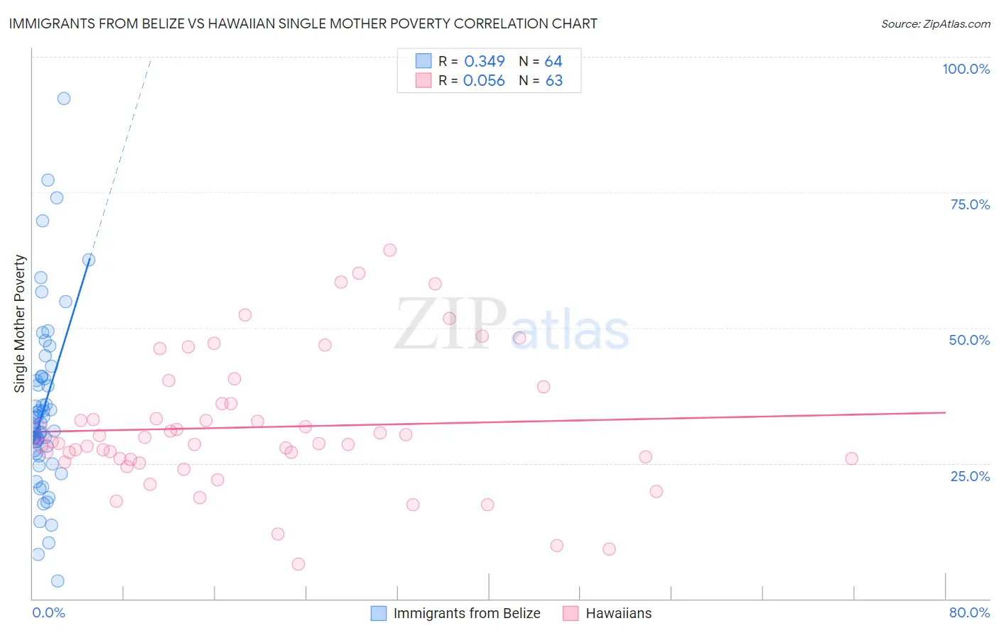 Immigrants from Belize vs Hawaiian Single Mother Poverty